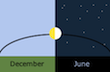 same azimuth for the sun and full moon six months apart